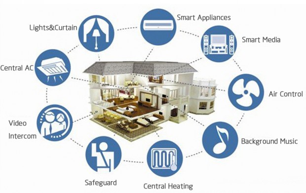 smart homes - the future or just a FAD1