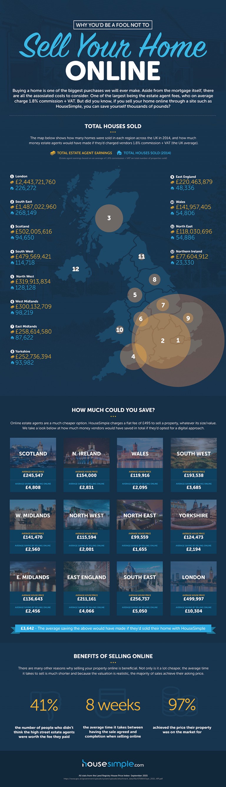selling your house online