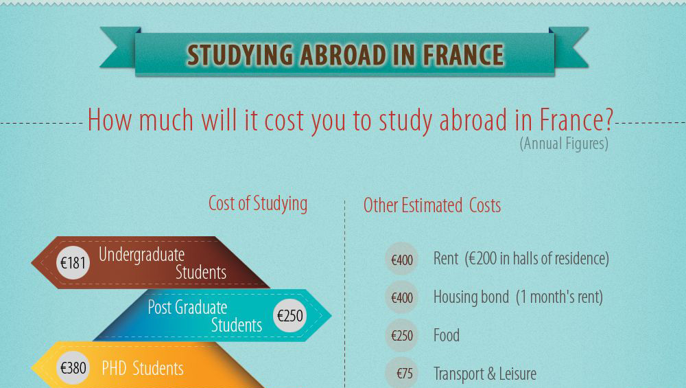 Budgeting and Securing Accommodations for Study Abroad in France