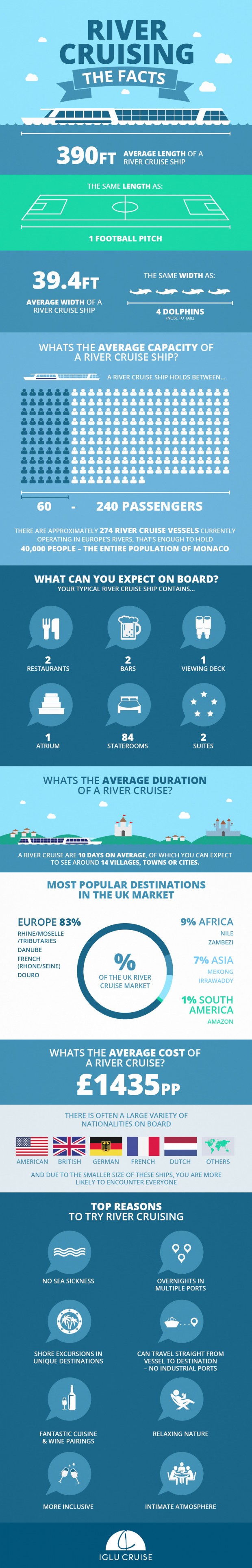 River Cruising -  The Facts