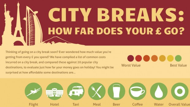 City Breaks: How Far Does Your Pound Go? City Breaks: How Far Does Your Pound Go?