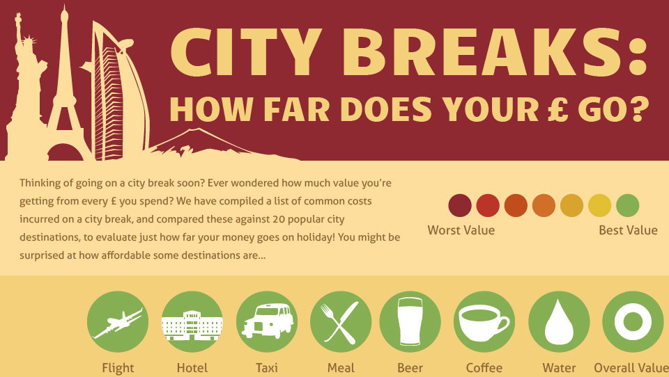City Breaks: How Far Does Your Pound Go?