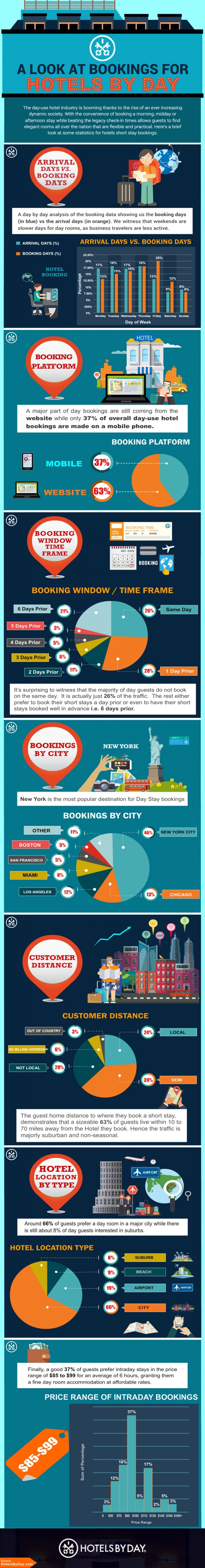 A Year of Day Room Bookings with Hotels by Day