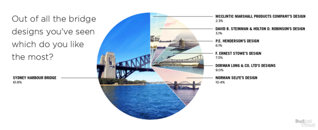 How Australia’s famous Sydney Harbour Bridge might have looked