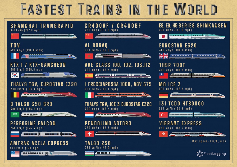 bullet train travel times