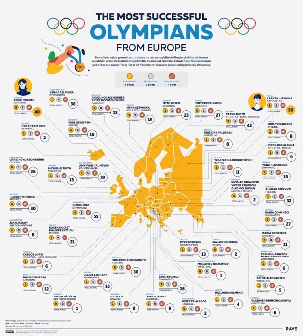 The Most Successful Olympian From Every Country