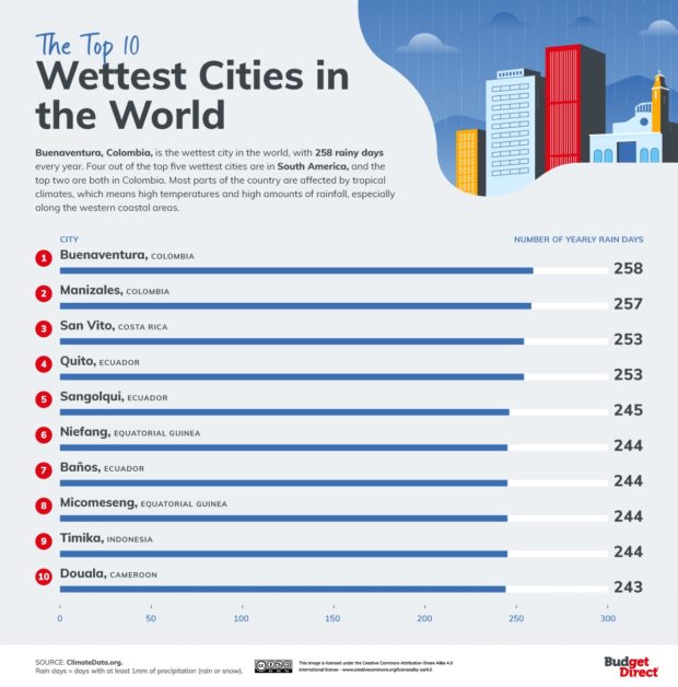 Where are the Wettest Cities in the World?