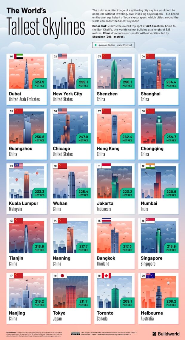 Skylines Ranked: The World's Most Towering Cities
